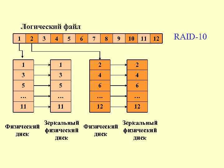 Логический файл 1 2 3 4 5 6 7 8 9 10 11 1