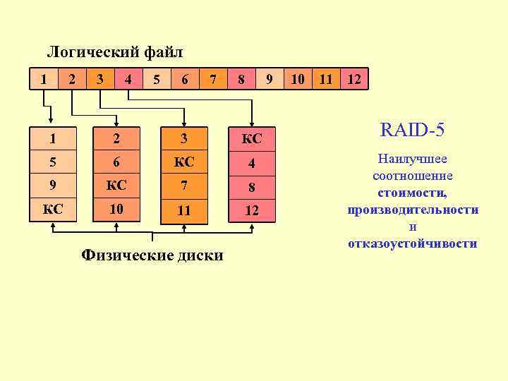 Логический файл 1 2 3 4 5 6 7 8 9 1 2 3