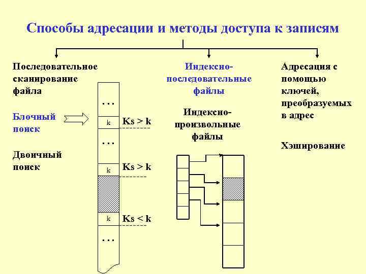 Способы адресации и методы доступа к записям Последовательное сканирование файла Блочный поиск Двоичный поиск