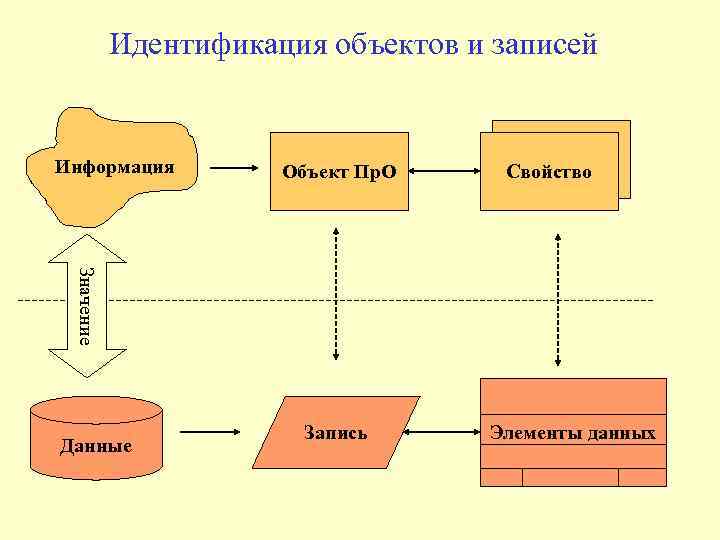 Идентификация объектов и записей Информация Объект Пр. О Свойство Значение Данные Запись Элементы данных