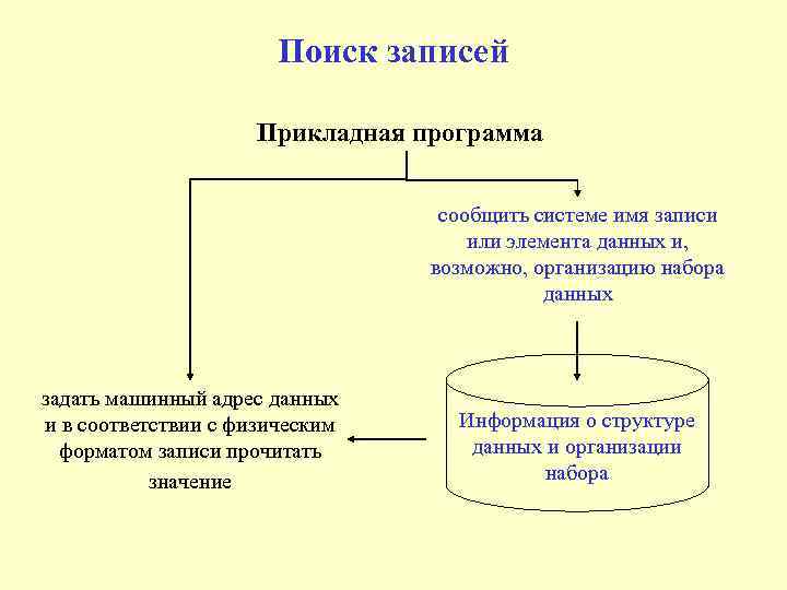 Поиск записей Прикладная программа сообщить системе имя записи или элемента данных и, возможно, организацию