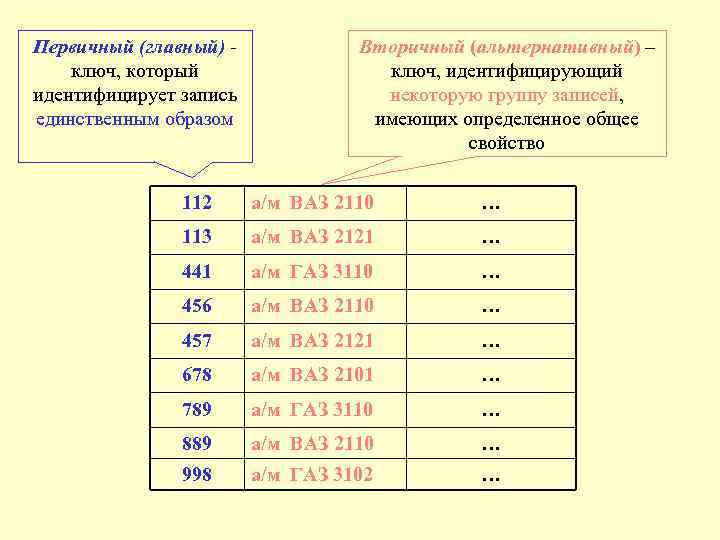 Первичный (главный) ключ, который идентифицирует запись единственным образом Вторичный (альтернативный) – ключ, идентифицирующий некоторую