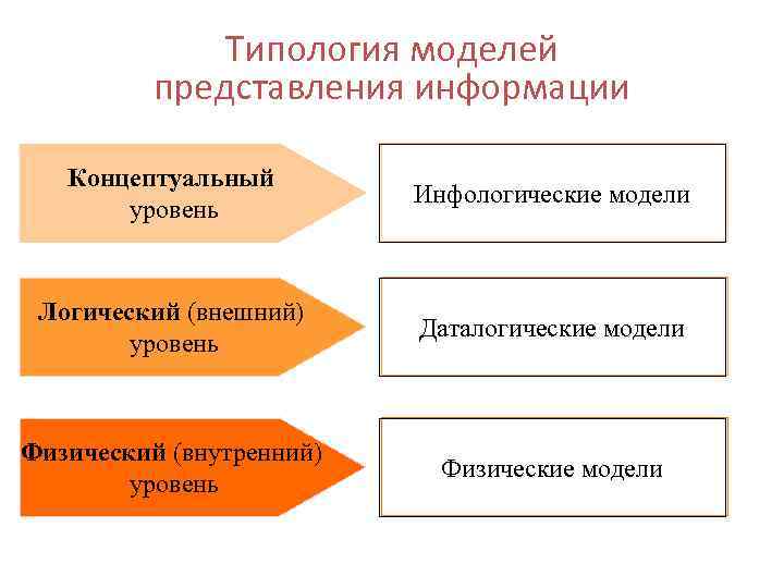 Типология моделей представления информации Концептуальный уровень Инфологические модели Логический (внешний) уровень Даталогические модели Физический