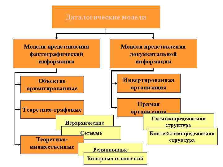 Даталогические модели Модели представления фактографической информации Модели представления документальной информации Объектно ориентированные Инвертированная организация