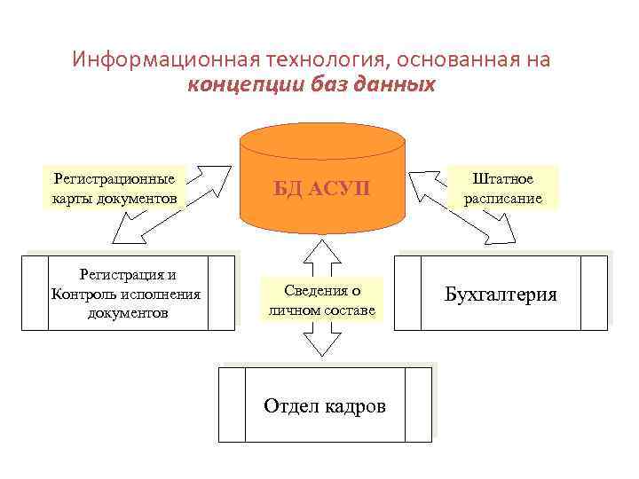 Информационная технология, основанная на концепции баз данных Регистрационные карты документов БД АСУП Штатное расписание