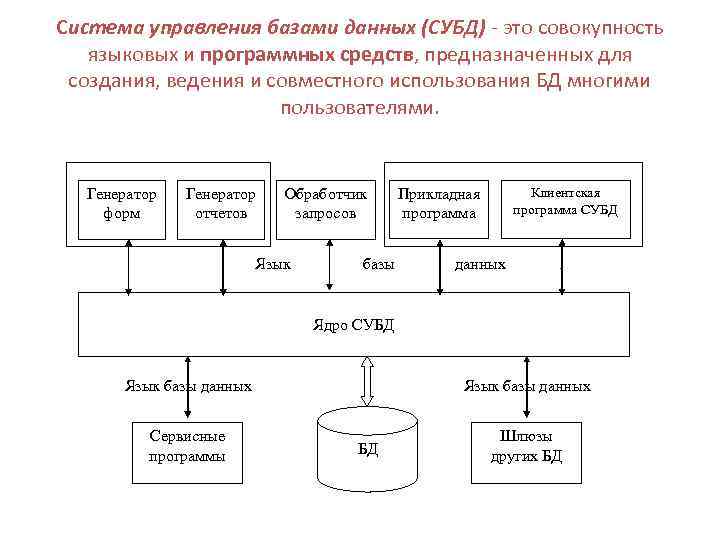 Система управления базами данных (СУБД) - это совокупность языковых и программных средств, предназначенных для