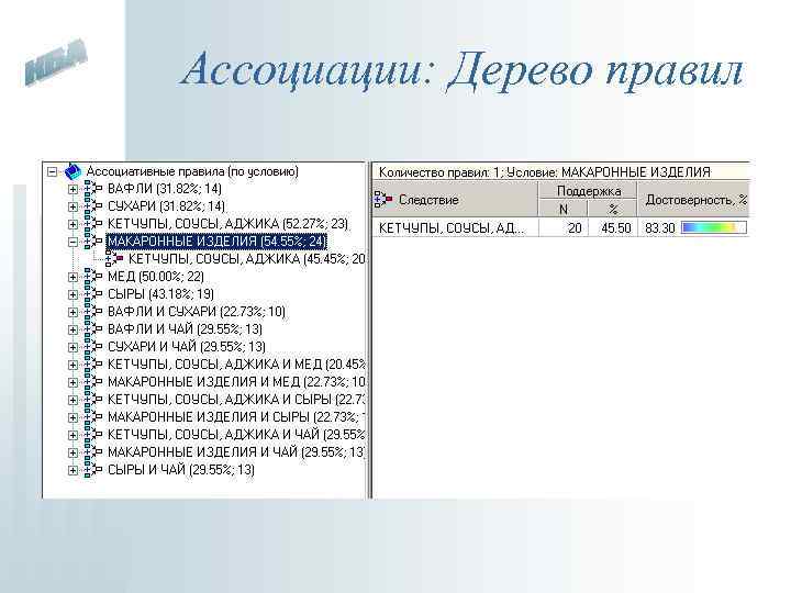 Ассоциации: Дерево правил 