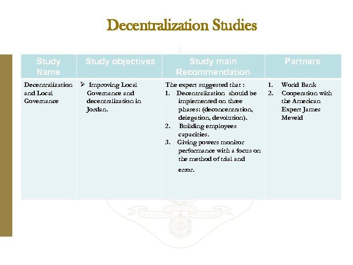 Decentralization Studies Study Name Decentralization and Local Governance Study objectives Ø Improving Local Governance