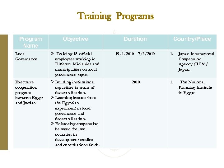 Training Programs Program Name Objective Duration Country/Place Local Governance Ø Training 15 official employees