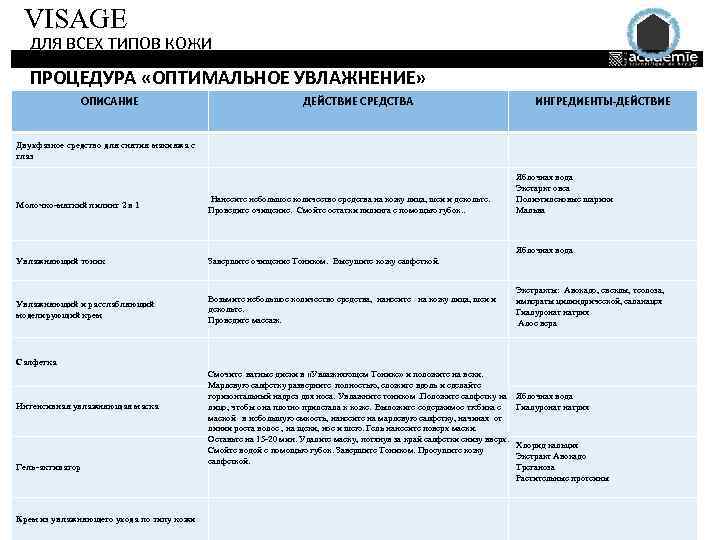 VISAGE ДЛЯ ВСЕХ ТИПОВ КОЖИ ПРОЦЕДУРА «ОПТИМАЛЬНОЕ УВЛАЖНЕНИЕ» ОПИСАНИЕ ДЕЙСТВИЕ СРЕДСТВА ИНГРЕДИЕНТЫ-ДЕЙСТВИЕ Двухфазное средство