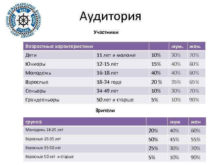 Аудитория Участники Возрастные характеристики муж. жен. Дети 11 лет и моложе 10% 30% 70%