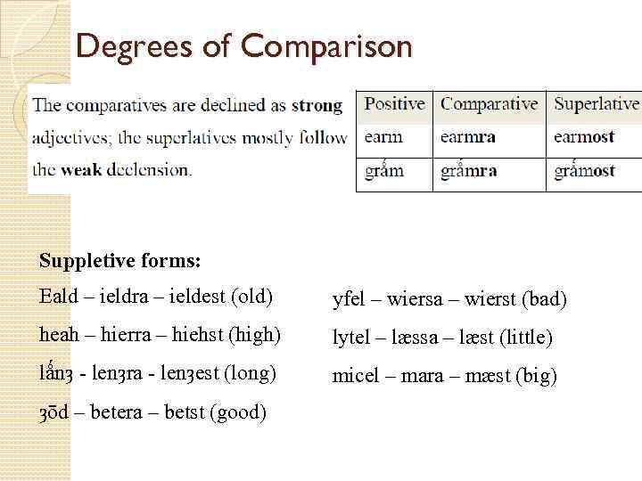 Degrees of Comparison Suppletive forms: Eald – ieldra – ieldest (old) yfel – wiersa