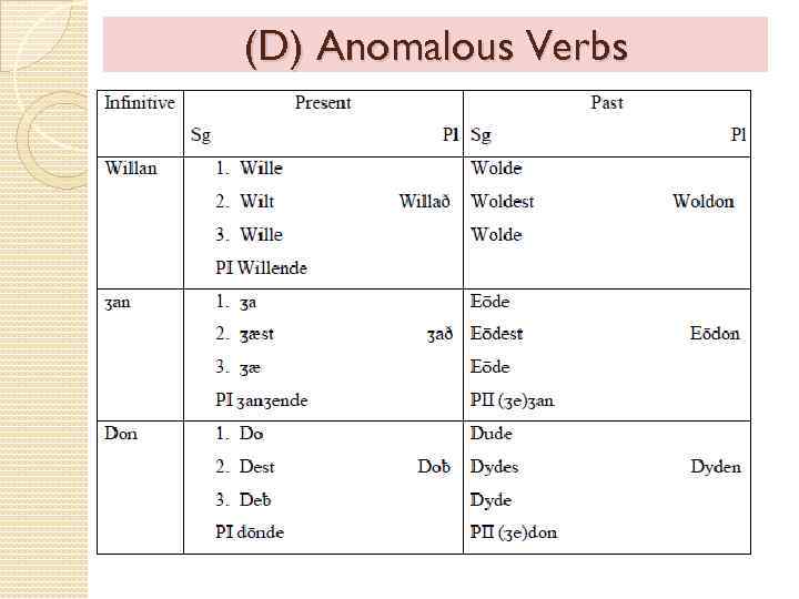 (D) Anomalous Verbs 