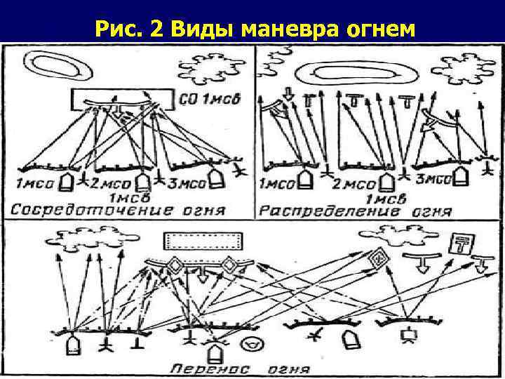  Рис. 2 Виды маневра огнем 