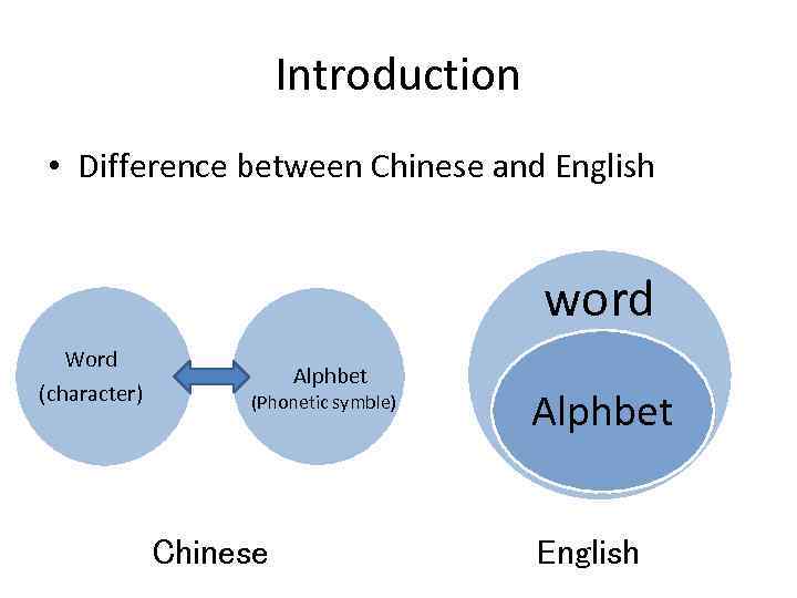 Introduction • Difference between Chinese and English word Word (character) Alphbet (Phonetic symble) Chinese