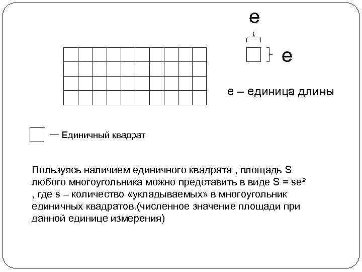 е e e – единица длины Единичный квадрат Пользуясь наличием единичного квадрата , площадь