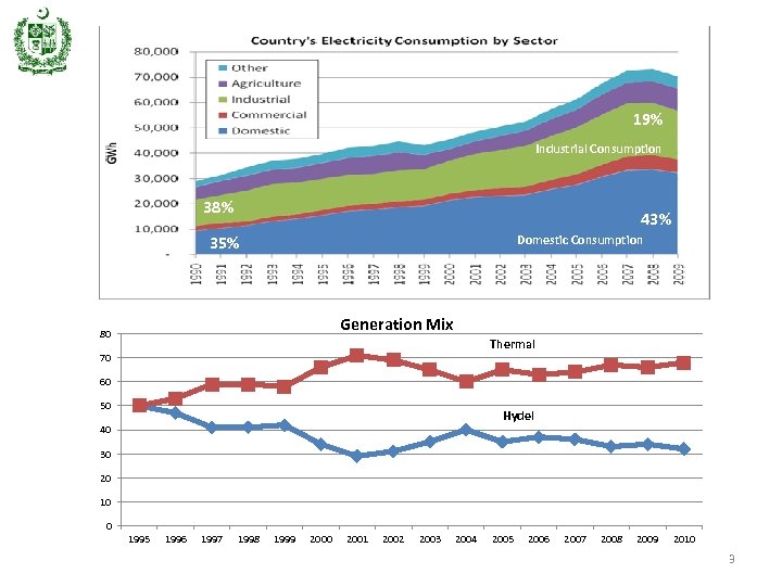 19% Industrial Consumption 38% 43% 35% Domestic Consumption Industrial Consumption Generation Mix 80 Thermal