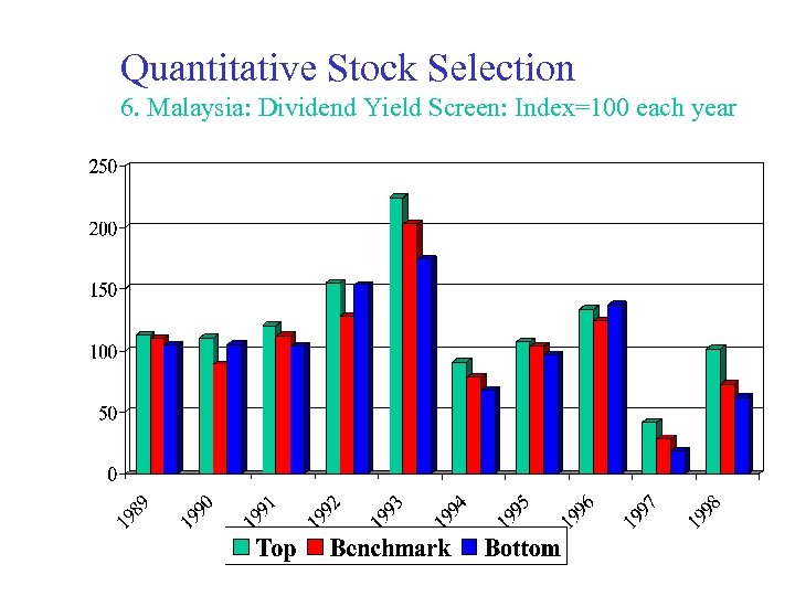 Quantitative Stock Selection 6. Malaysia: Dividend Yield Screen: Index=100 each year 