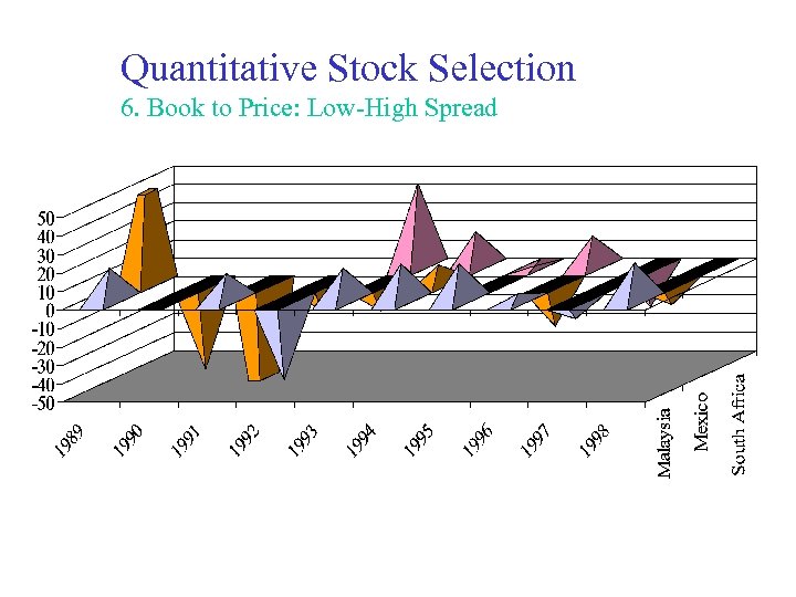 Quantitative Stock Selection 6. Book to Price: Low-High Spread 