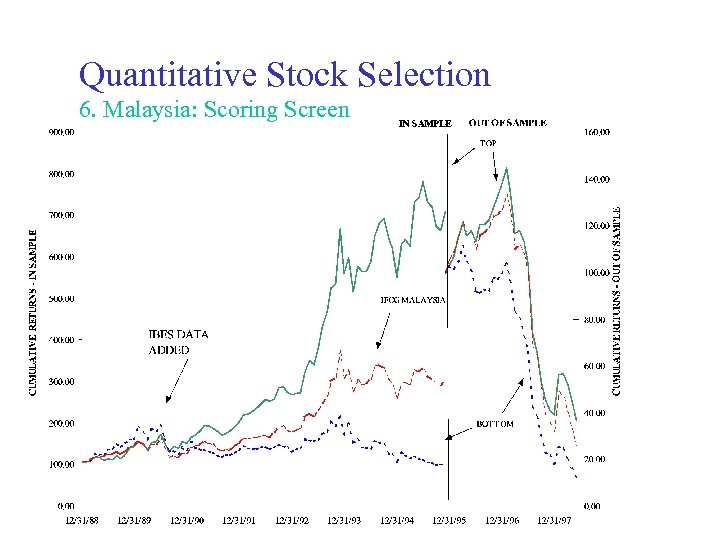 Quantitative Stock Selection 6. Malaysia: Scoring Screen 