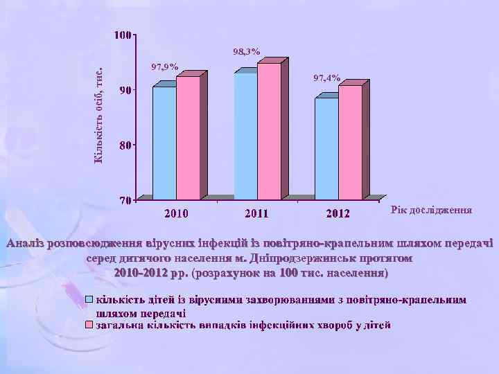 Кількість осіб, тис. 98, 3% 97, 9% 97, 4% Рік дослідження Аналіз розповсюдження вірусних