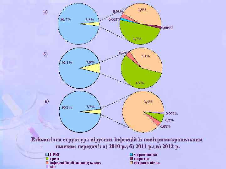 а) 0, 08% 96, 7% 3, 3% 1, 5% 0, 005% 1, 7% 0,