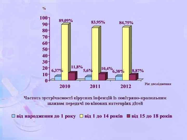 % Рік дослідження Частота зустрічаємості вірусних інфекцій із повітряно-крапельним шляхом передачі по вікових категоріях