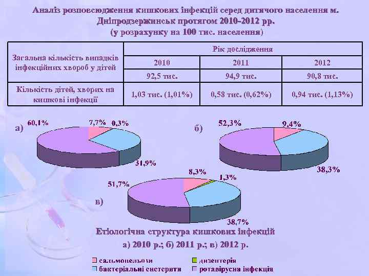 Аналіз розповсюдження кишкових інфекцій серед дитячого населення м. Дніпродзержинськ протягом 2010 -2012 рр. (у