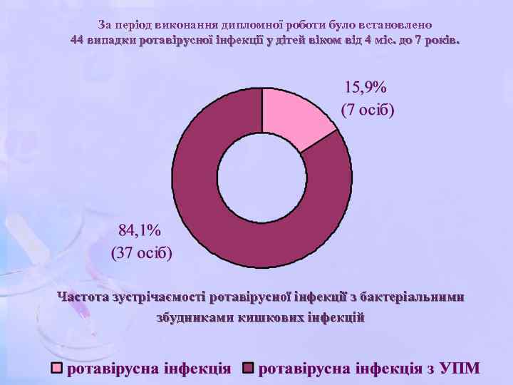 За період виконання дипломної роботи було встановлено 44 випадки ротавірусної інфекції у дітей віком