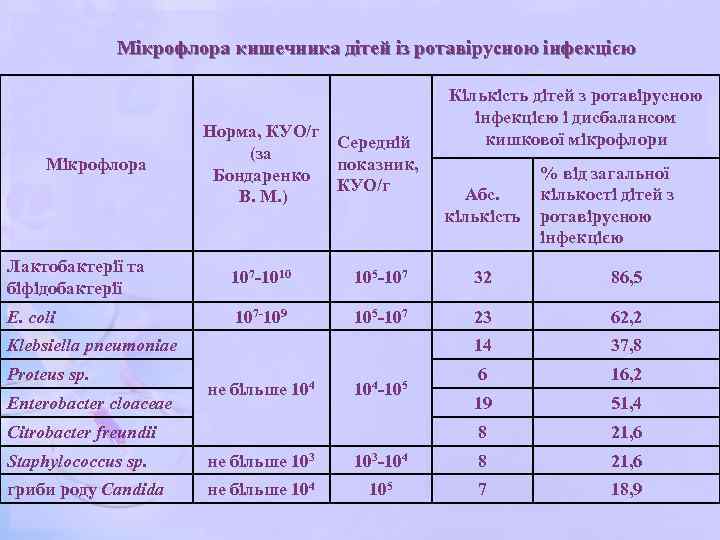 Мікрофлора кишечника дітей із ротавірусною інфекцією Мікрофлора Норма, КУО/г Середній (за показник, Бондаренко КУО/г