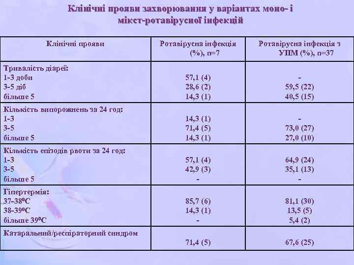 Клінічні прояви захворювання у варіантах моно- і мікст-ротавірусної інфекцій Клінічні прояви Ротавірусна інфекція (%),