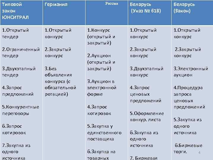 Типовой закон ЮНСИТРАЛ Германия 1. Открытый тендер 2. Ограниченный тендер 3. Двухэтапный тендер 4.