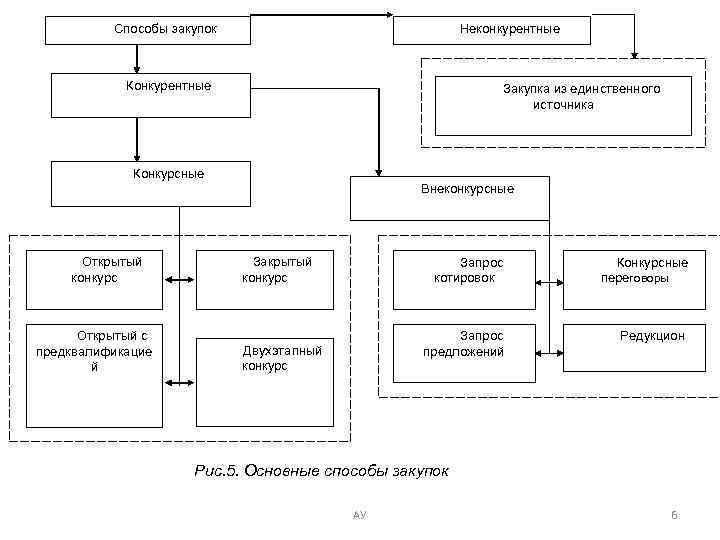 Какие способы закупок