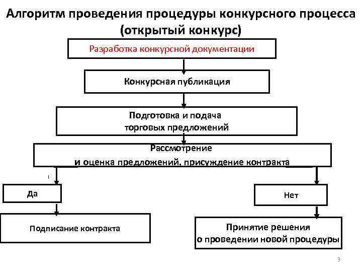 Алгоритм проведения. Составьте алгоритм проведения открытого конкурса.. Алгоритм выполнения процедуры. Алгоритм проведения соревнований. Проведение тендерных процедур схема.