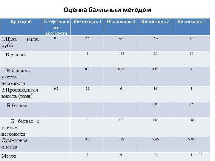 Оценка балльным методом Критерий 1. Цена руб. ) (млн. Коэффицие Поставщик 1 нт весомости