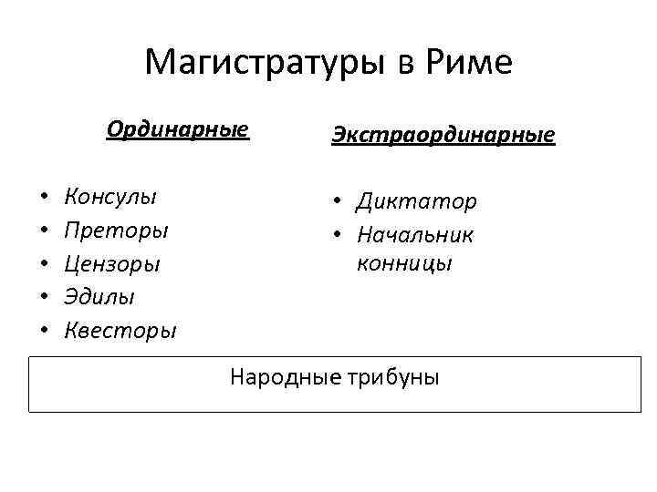 Магистратуры в Риме Ординарные • • • Консулы Преторы Цензоры Эдилы Квесторы Экстраординарные •