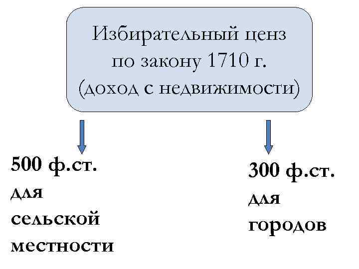 Избирательный ценз по закону 1710 г. (доход с недвижимости) 500 ф. ст. для сельской