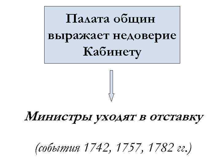 Палата общин выражает недоверие Кабинету Министры уходят в отставку (события 1742, 1757, 1782 гг.