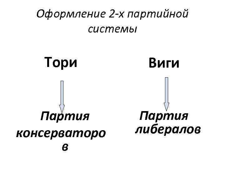 Тори и виги в англии