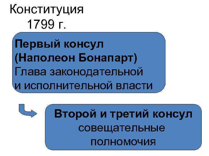 Конституция 1799 г. Первый консул (Наполеон Бонапарт) Глава законодательной и исполнительной власти Второй и