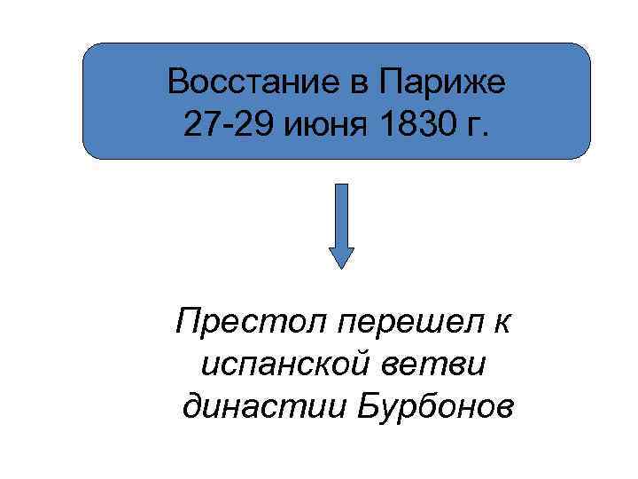 Восстание в Париже 27 -29 июня 1830 г. Престол перешел к испанской ветви династии