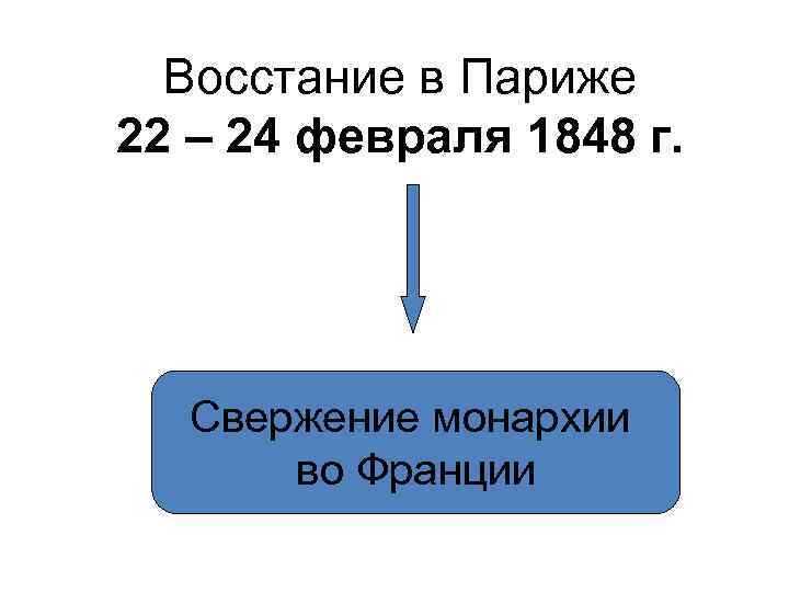 Восстание в Париже 22 – 24 февраля 1848 г. Свержение монархии во Франции 