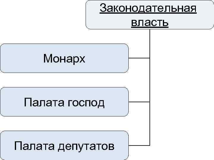 Законодательная власть Монарх Палата господ Палата депутатов 