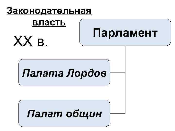 Законодательная власть XX в. Парламент Палата Лордов Палат общин 