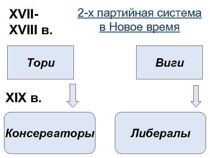 XVIII в. 2 -х партийная система в Новое время Тори Виги XIX в. Консерваторы
