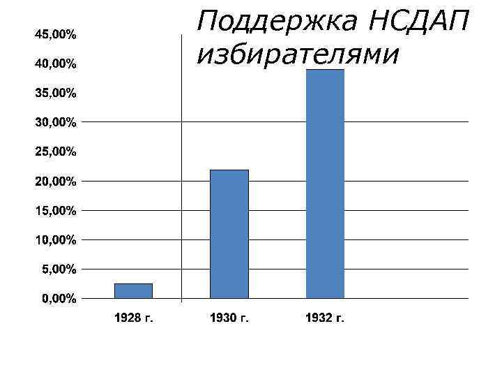 Поддержка НСДАП избирателями 