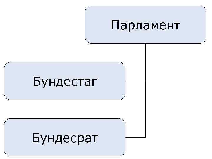 Парламент Бундестаг Бундесрат 