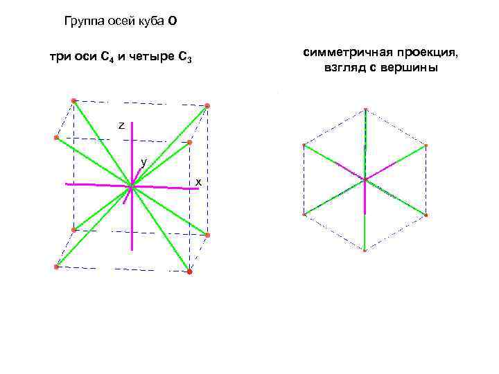 Симметричная проекция. 3 Оси. Группа оси оси. Три оси.ру.