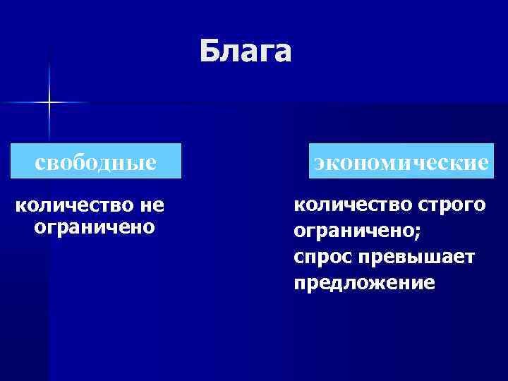 Блага свободные количество не ограничено экономические количество строго ограничено; спрос превышает предложение 