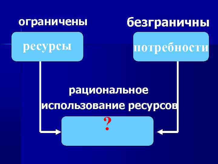 безграничны ограничены ресурсы потребности рациональное использование ресурсов ? 